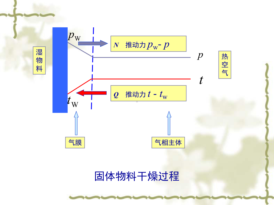 干燥过程概述课件.ppt_第2页