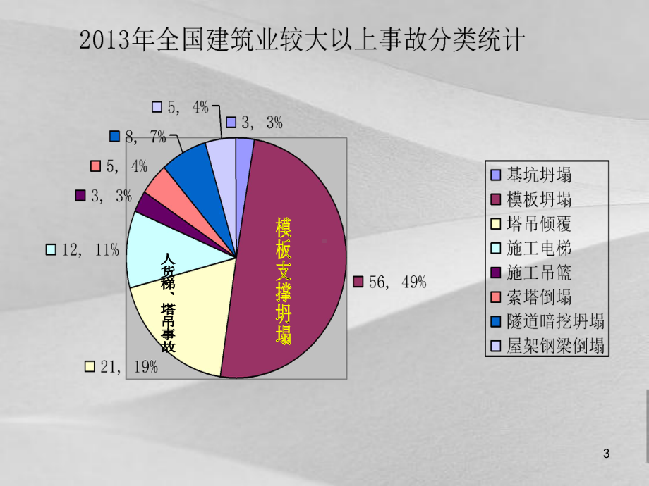 建筑施工现场安全事故案例阐述课件.ppt_第3页