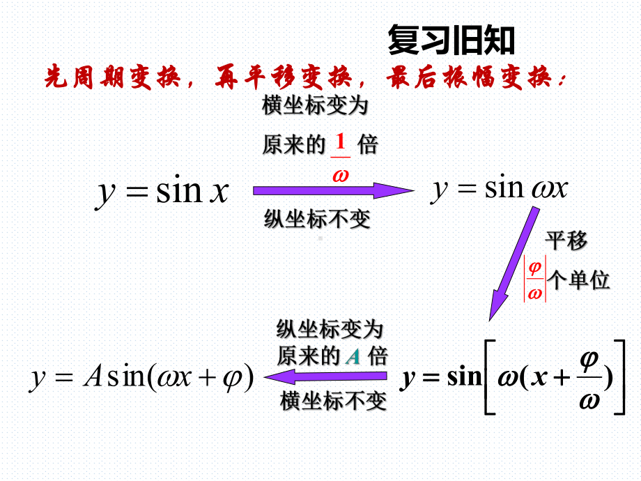 必修第一册第五章57三角函数的应用课件.ppt_第3页