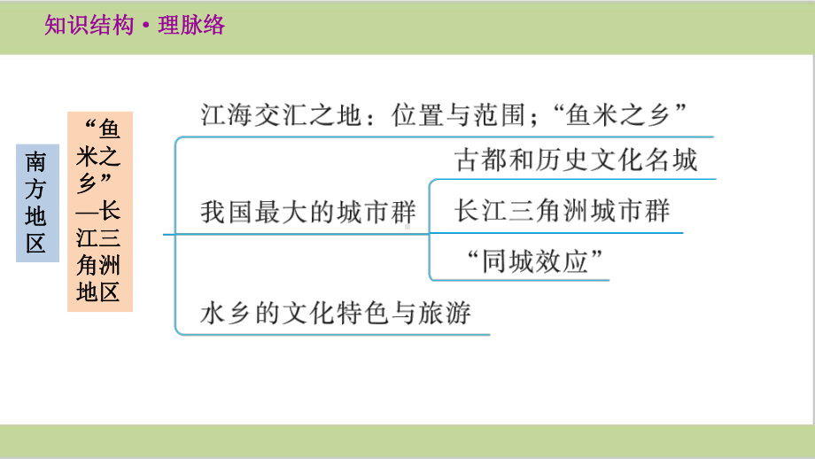 新人教版八年级下册地理 第七章单元复习课件.pptx_第3页