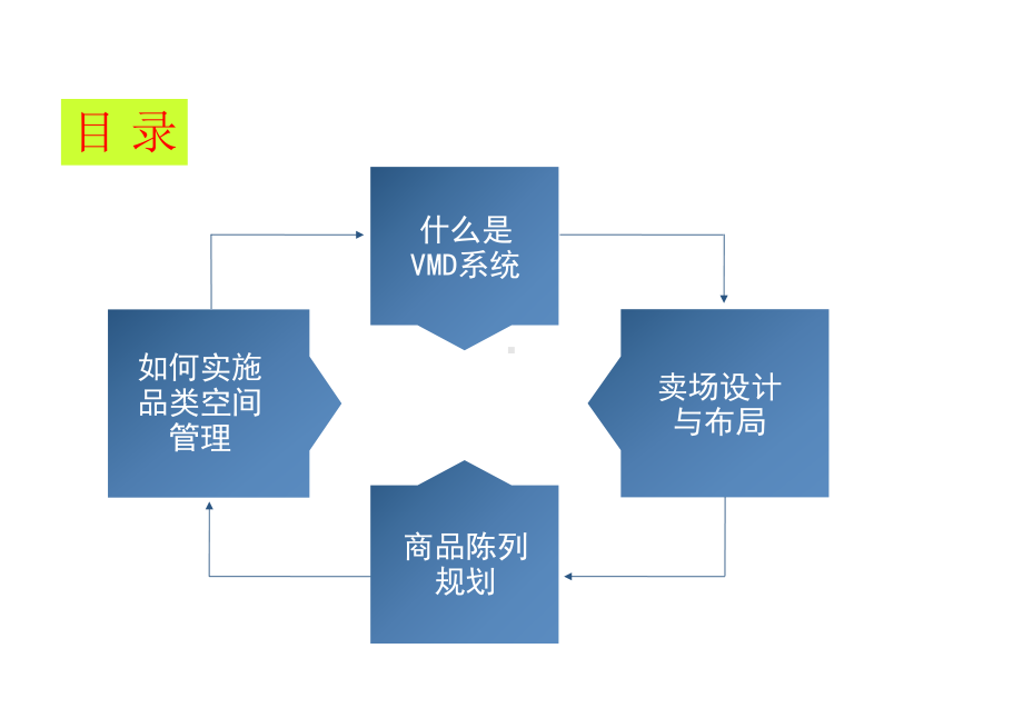 店铺陈列规划及品类空间管理课件.pptx_第3页