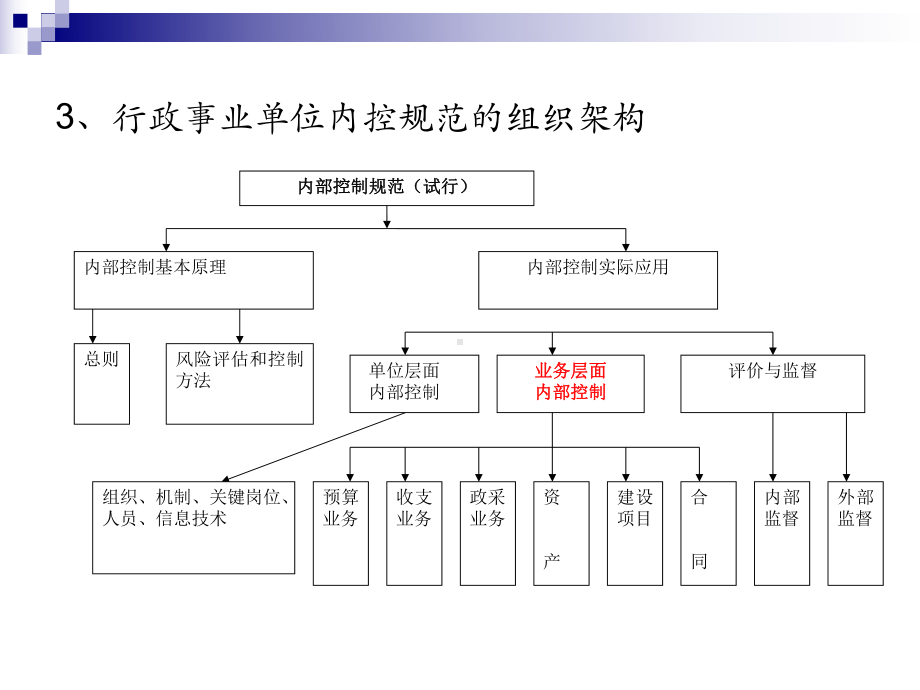 建立事业单位内部控制制度课件.pptx_第3页