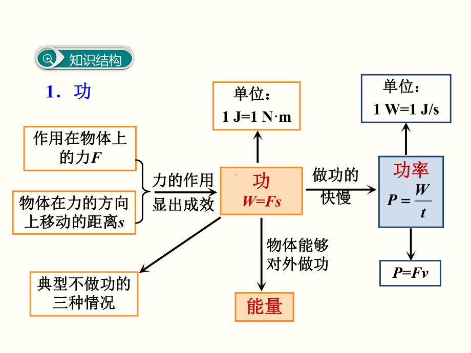 新人教版八年级物理下册第十一章 小结与复习课件.ppt_第2页