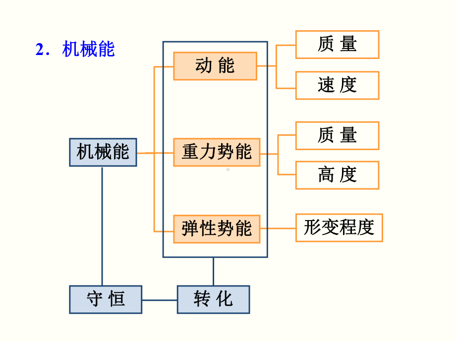 新人教版八年级物理下册第十一章 小结与复习课件.ppt_第3页