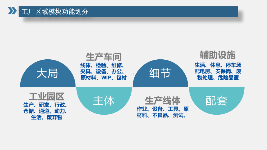 工厂规划布局设计与实施课件.pptx_第2页