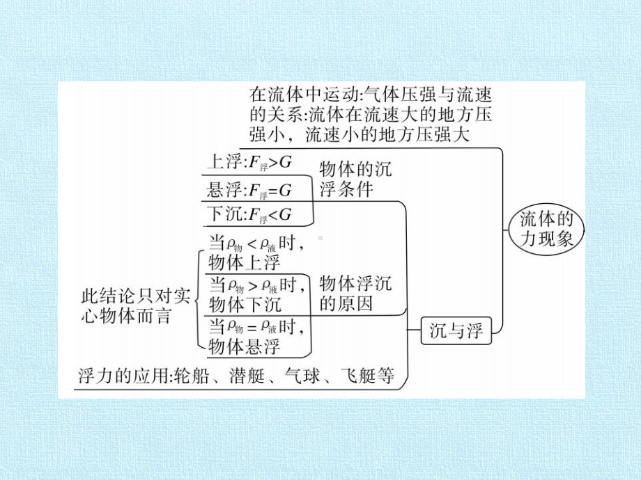 教科版初中初二八年级下册物理：第十章 流体的力现象 复习课件.pptx_第2页