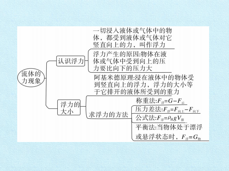 教科版初中初二八年级下册物理：第十章 流体的力现象 复习课件.pptx_第3页