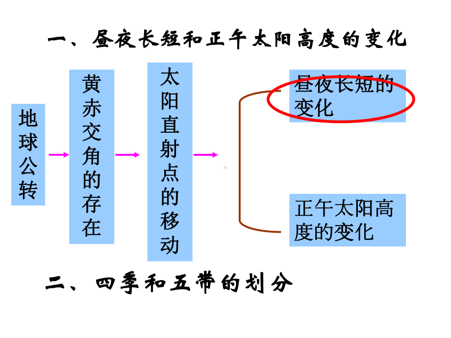 昼夜长短的变化优秀课件.pptx_第3页