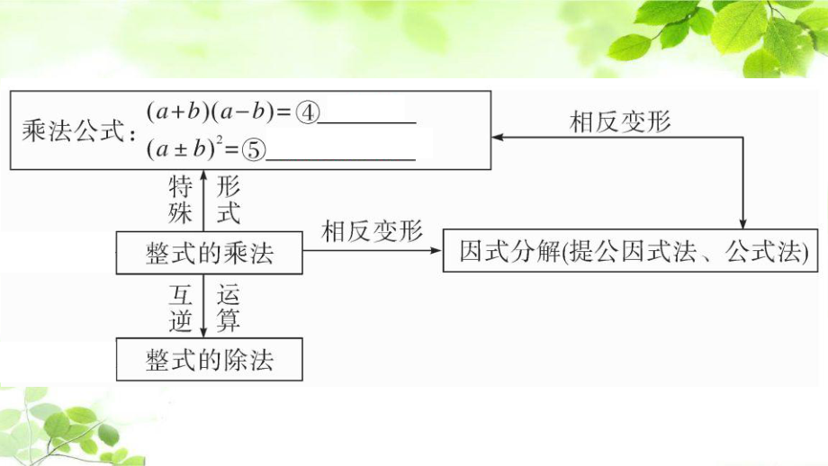 新人教版八年级上册数学第十四章 本章小结与复习课件.ppt_第3页