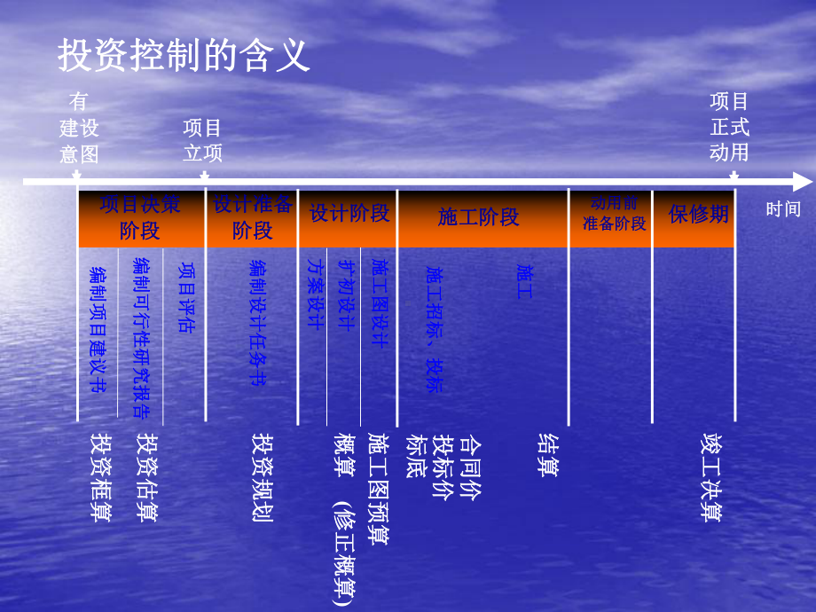 建设项目投资控制课件.pptx_第2页