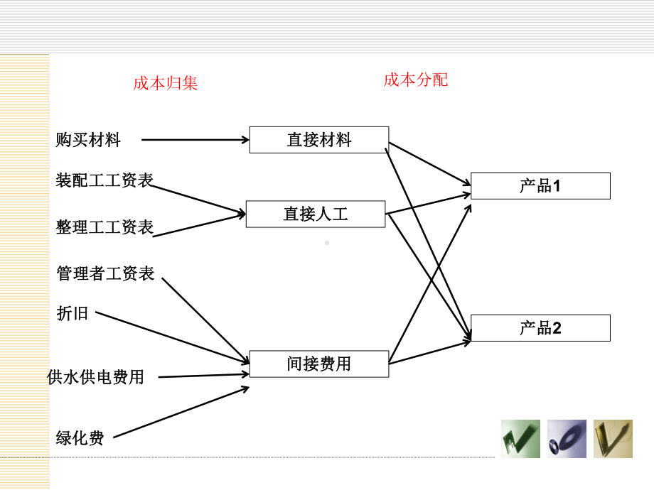 成本的归集与分配课件.pptx_第3页