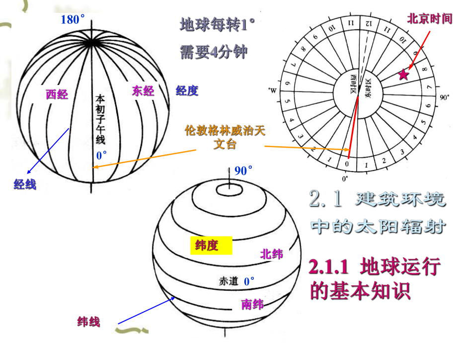 建筑环境学培训课件.ppt_第2页