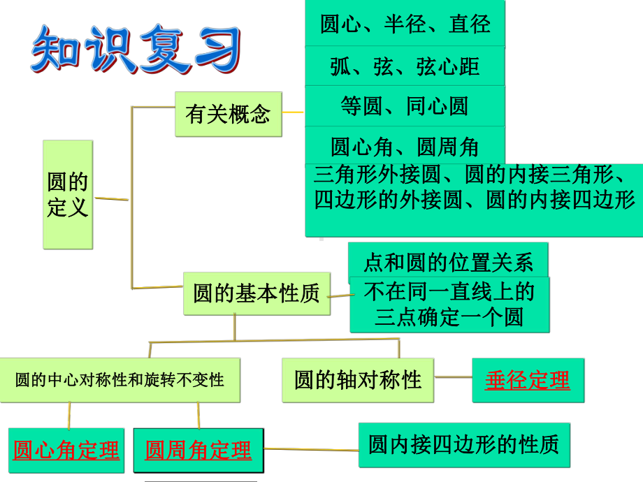 新人教版九年级数学上圆的基本性质复习-复习课件.ppt_第2页