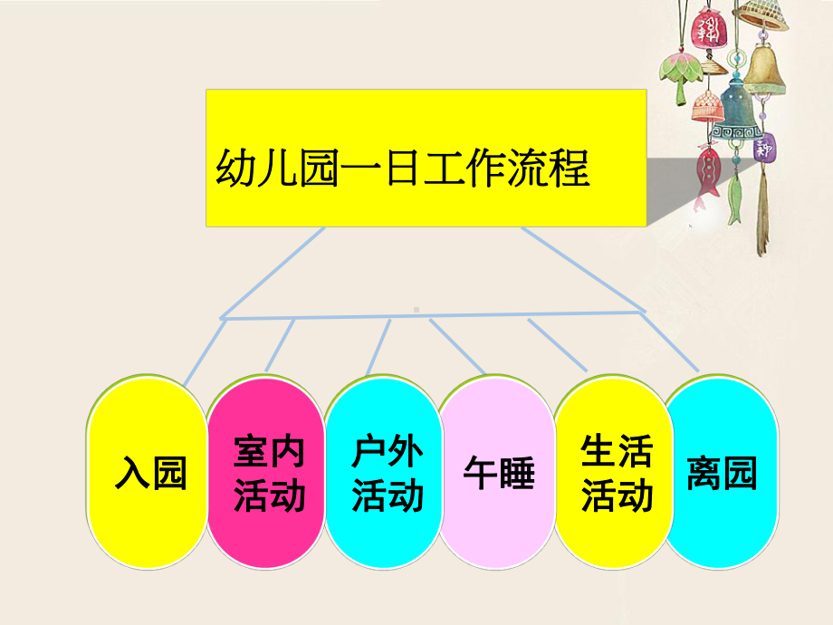 幼儿园《一日流程及常规培养》课件.ppt_第3页