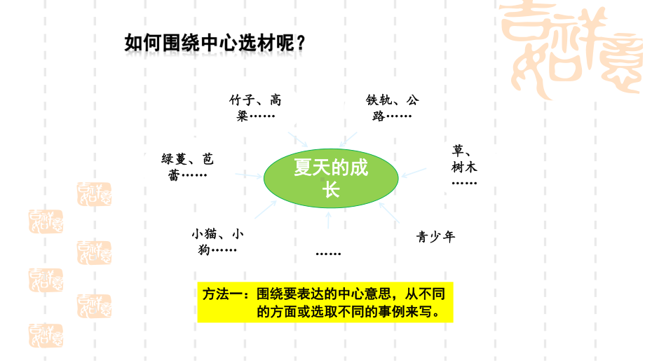 小学语文六年级上册 《围绕中心意思写》课件 .pptx_第3页