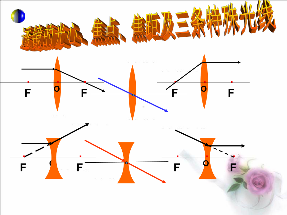 探究凸透镜成像规律》+flash课件.ppt_第2页