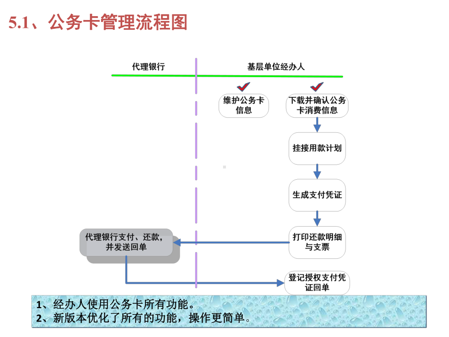 公务卡管理流程图学习培训模板课件.ppt_第1页