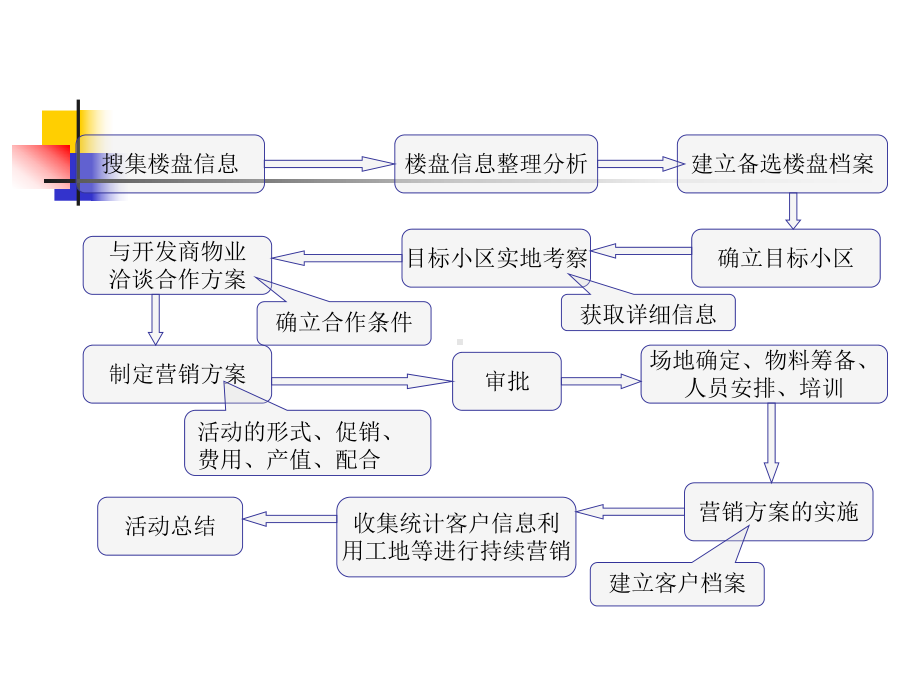 家装中的小区推广课件.pptx_第3页