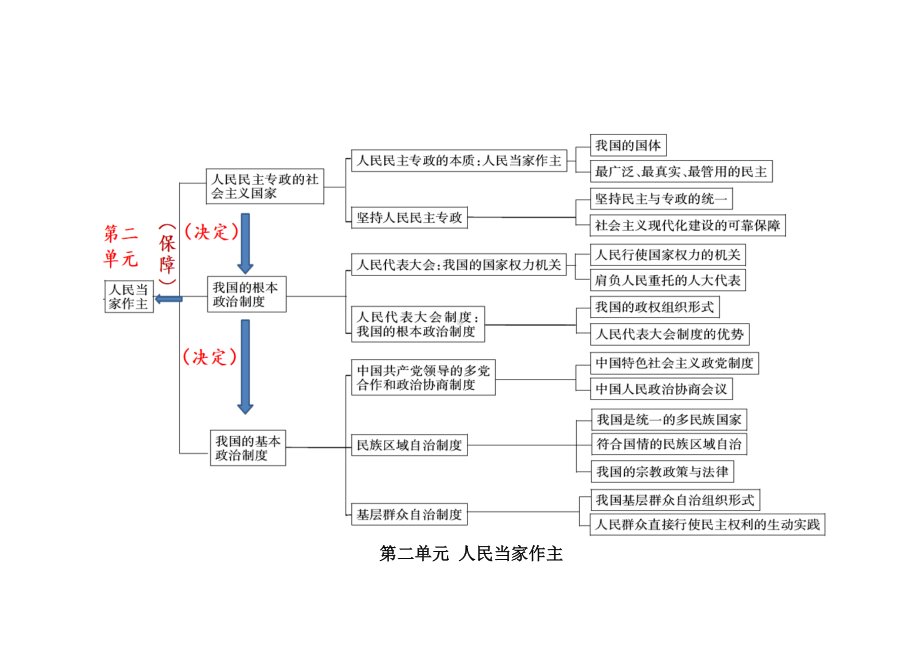 统编版高中政治必修第三册政治与法治第二三单元知识点.docx_第1页