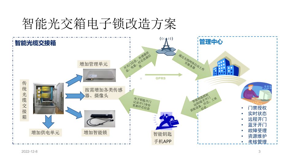 智能光交箱监控方案介绍课件.ppt_第3页