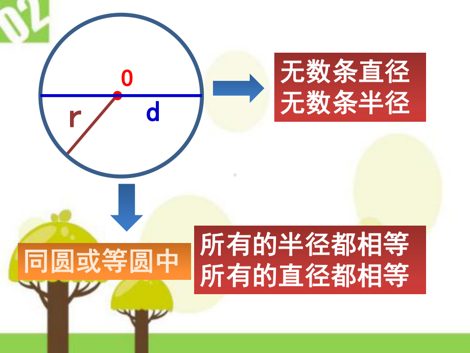 小学数学六年级上册《圆的认识(二)》轴对称图形课件.ppt_第3页