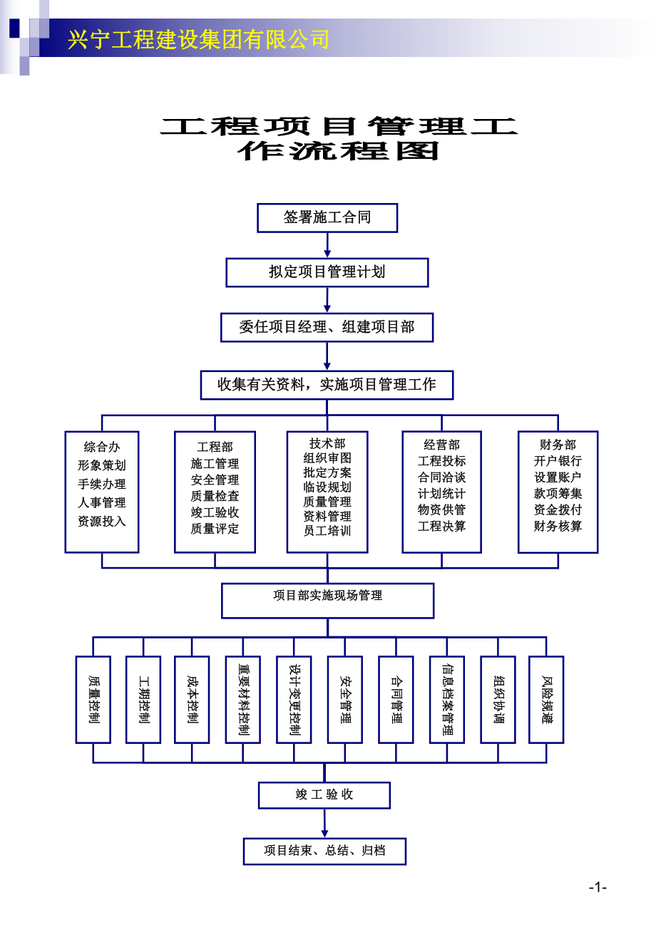 建筑公司各项工作流程图操作表课件.pptx_第1页