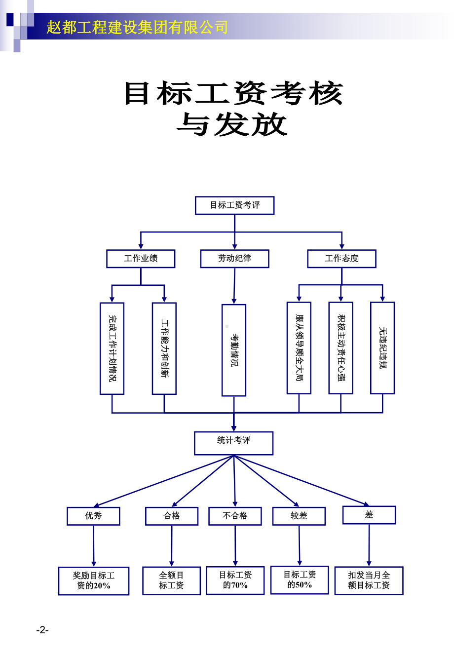 建筑公司各项工作流程图操作表课件.pptx_第2页