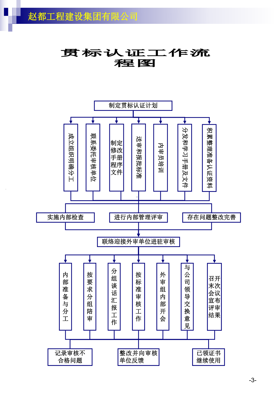 建筑公司各项工作流程图操作表课件.pptx_第3页