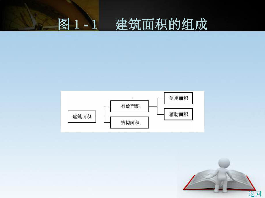 建筑面积=使用面积课件.ppt_第2页