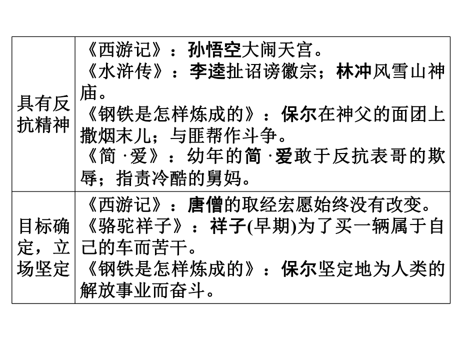 广东中考语文复习课件：第5部分重点名著勾连比较.ppt_第2页