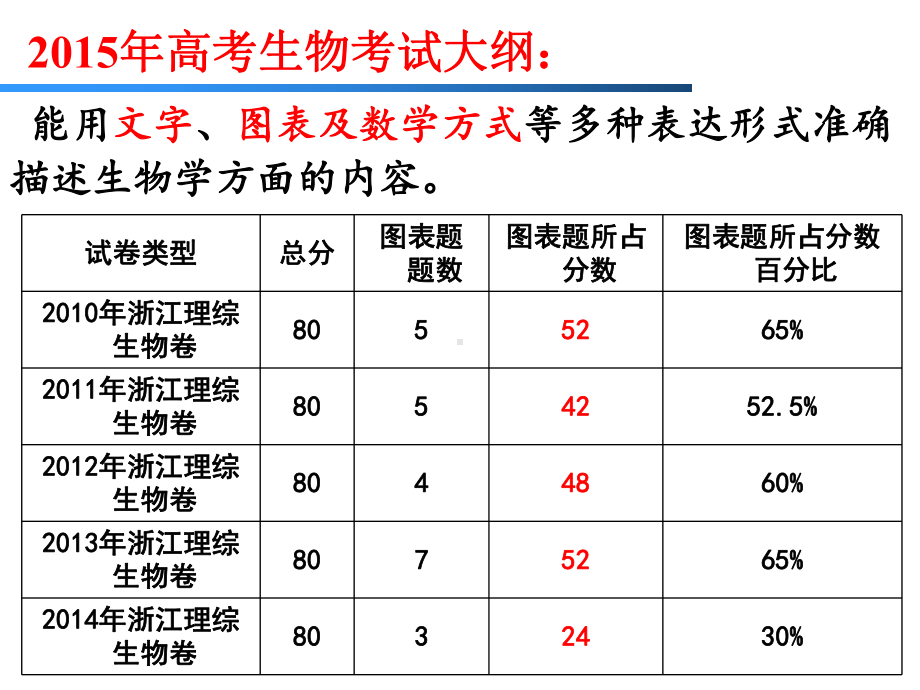 生物坐标曲线学习培训课件.ppt_第2页