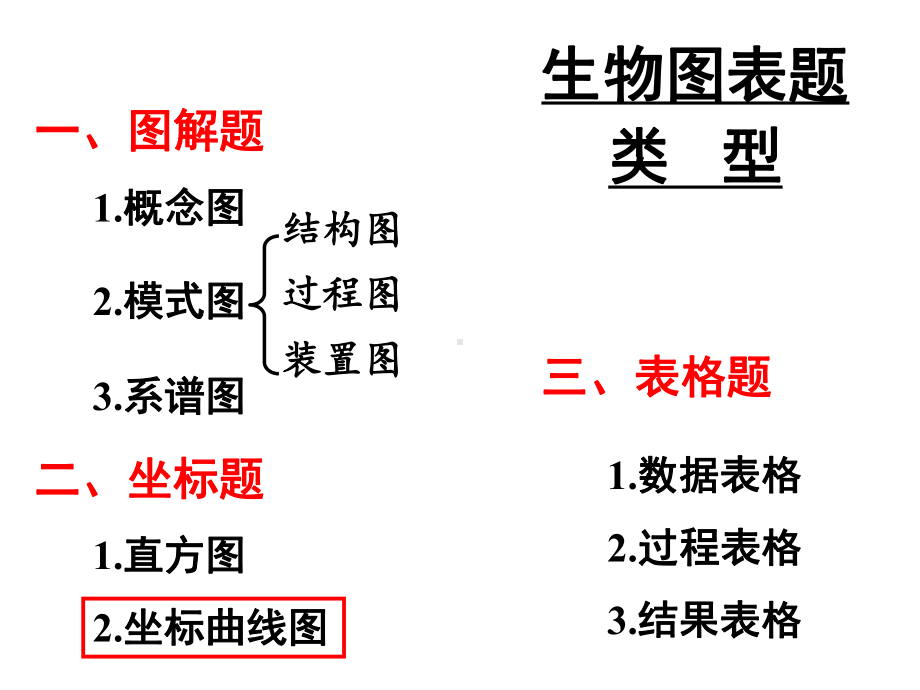 生物坐标曲线学习培训课件.ppt_第3页