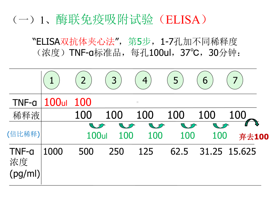 待检标本阴性对照空白对照样品稀释液100ul课件.ppt_第3页