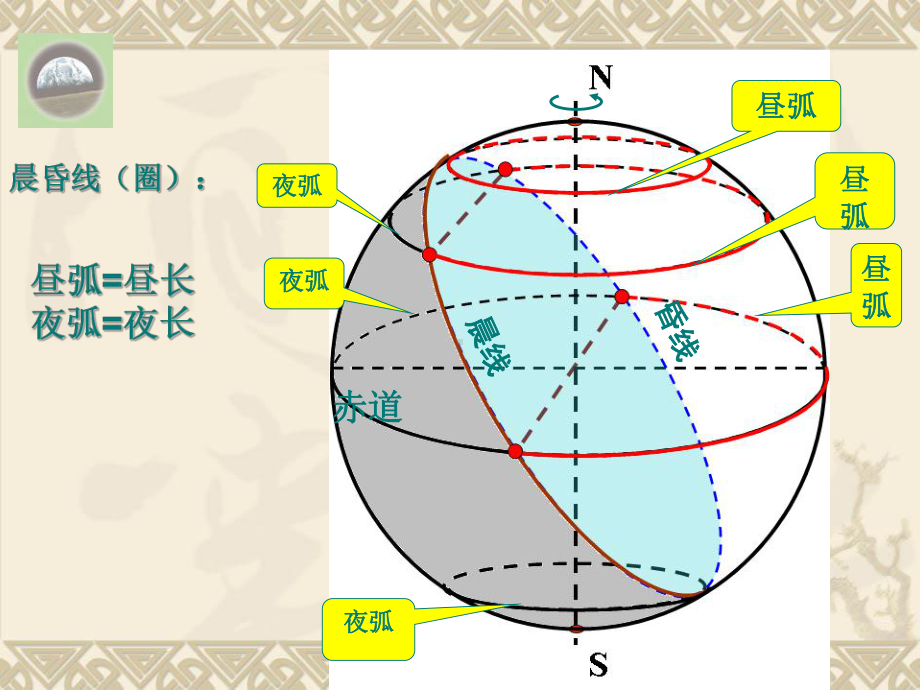 昼夜长短的变化（公开课教学课件）高中地理.ppt_第2页