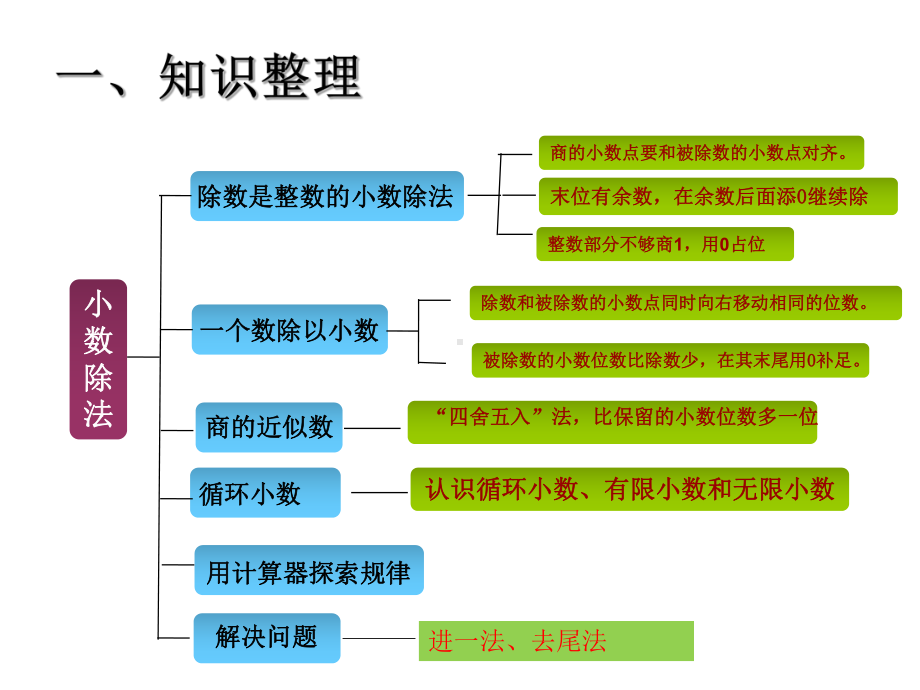 小数除法整理和复习教学课件.ppt_第3页