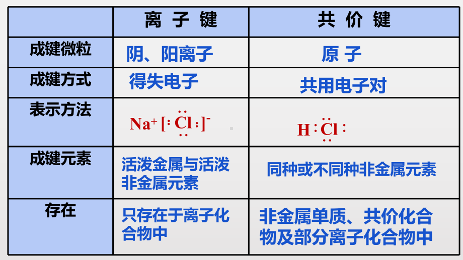 新教材化学《化学键》优质课件1.pptx_第2页