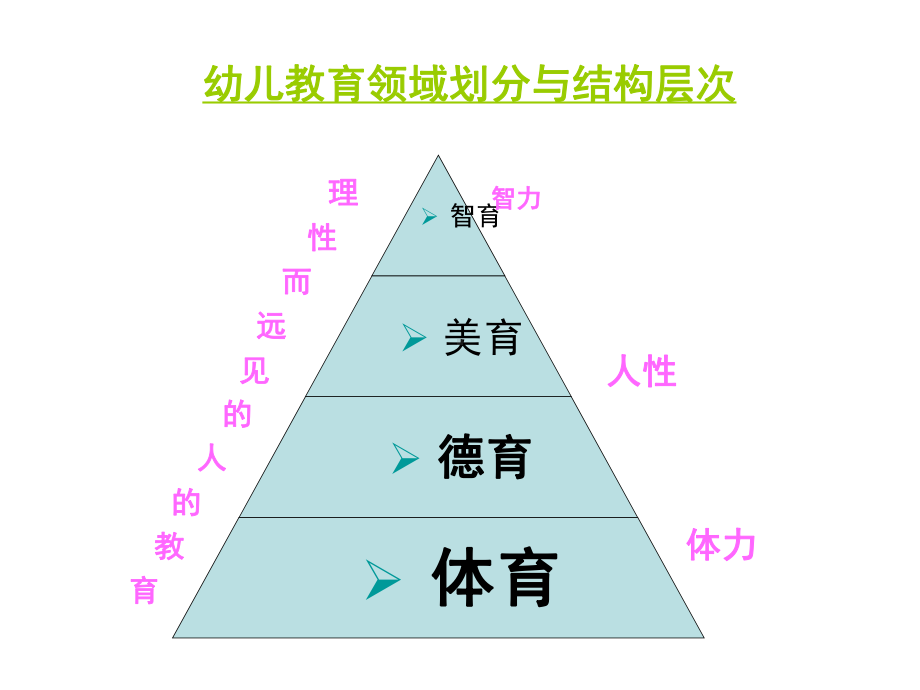 幼儿体育活动培训 幼儿园教师专题培训课件.ppt_第3页