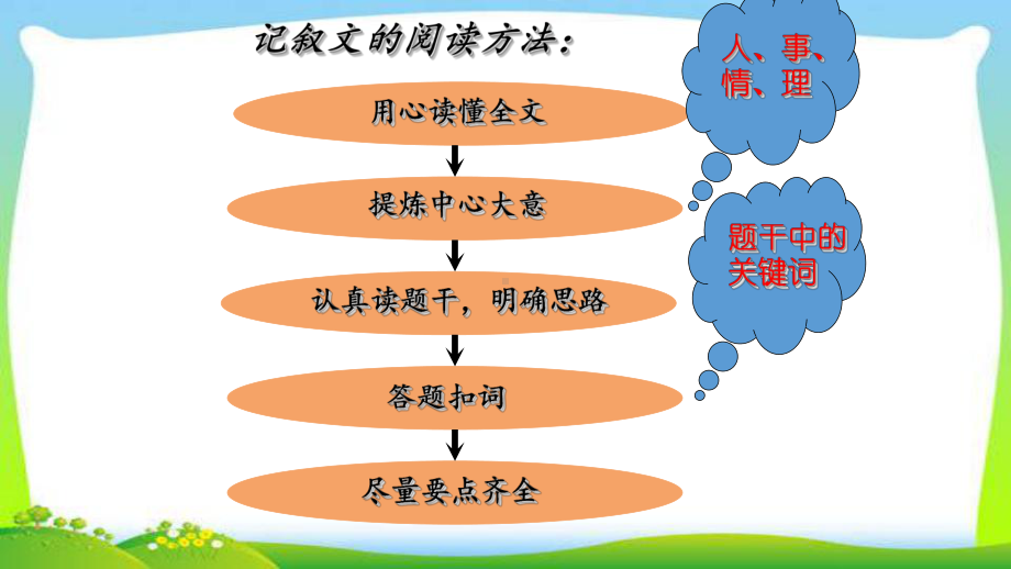 小升初语文总复习专题十四阅读技巧完美课件.pptx_第3页