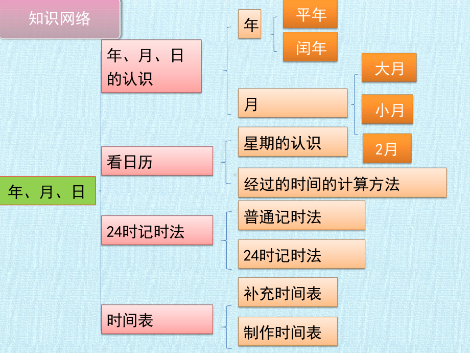 数学北师大版三年级上 第七单元复习课件.pptx_第2页