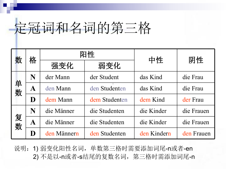 德语第三格用法总结课件.ppt_第3页