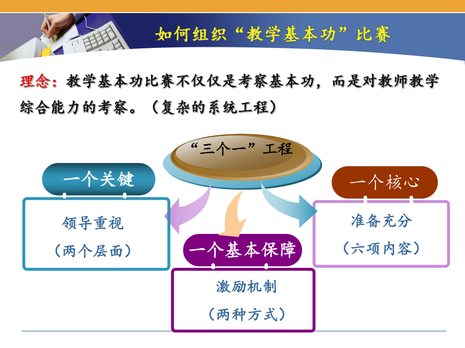 浅谈如何组织教学基本功比赛学习培训课件.ppt_第3页