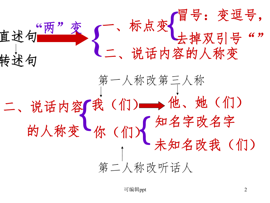 小学语文五年级直述句改转述句 精课件.ppt_第2页