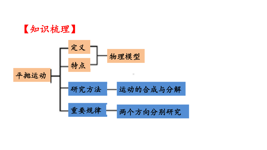 抛体运动的规律—（新教材）[部编]高中物理必修第二册课件 公开课.pptx_第3页