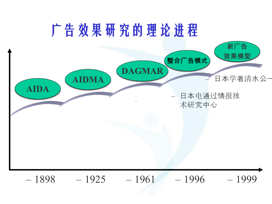 广告效果研究概述课件.pptx_第3页