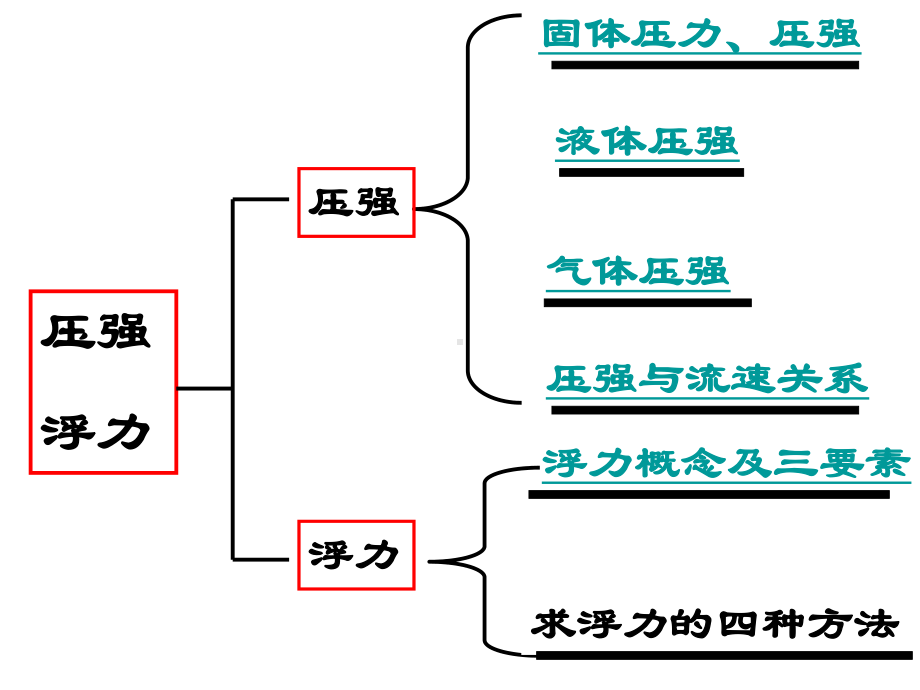 教科版八年级下册物理：压强和浮力课件.ppt_第2页