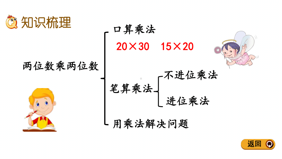 新人教版三年级下册数学期末专题复习课件(两位数乘两位数).pptx_第3页