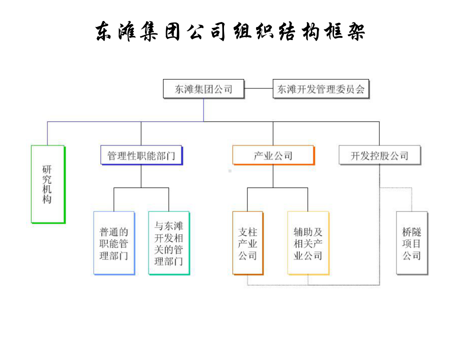 山东省东滩集团公司组织管理体系设计咨询报告课件.pptx_第2页