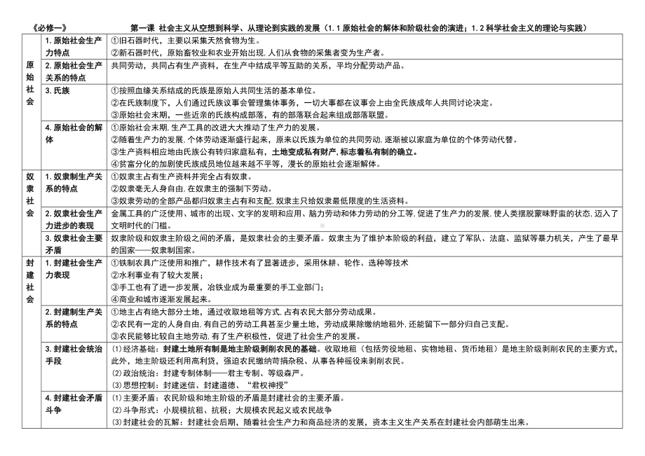 中国特色社会主义必备知识点梳理-统编版高中政治必修第一册.docx_第1页