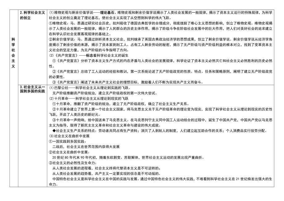 中国特色社会主义必备知识点梳理-统编版高中政治必修第一册.docx_第3页