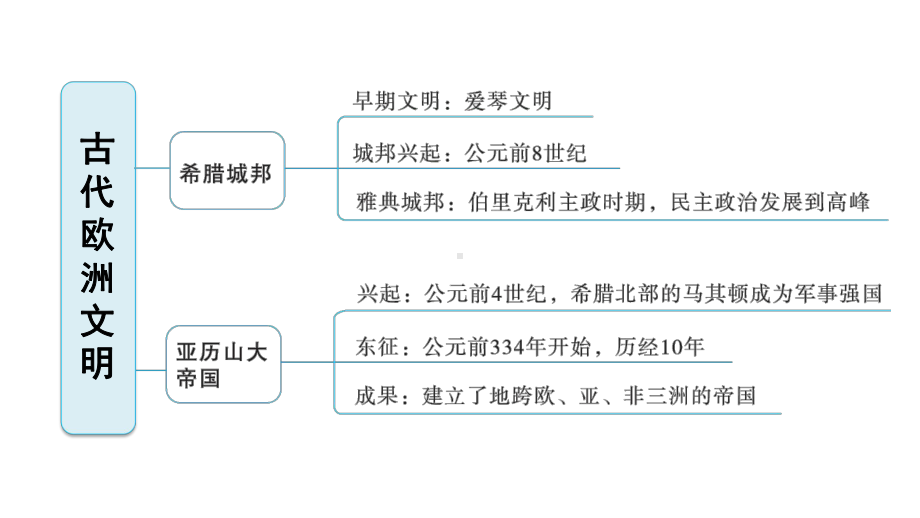 新部编人教版九年级上册历史第一单元期末复习课件(含重点题).ppt_第2页